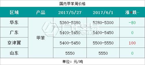 能化品是什么？甲苯期货价格