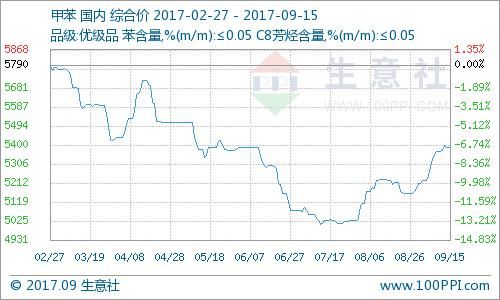 能化品是什么？甲苯期货价格