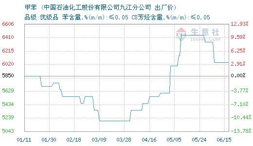 能化品是什么？甲苯期货价格