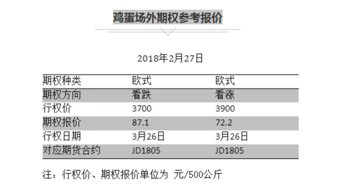 鸡蛋期权怎么操作？鸡蛋期货交易平台