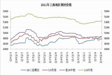 钢材期货怎么玩？上海期货钢材走势图