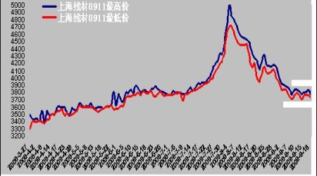 钢材期货怎么玩？上海期货钢材走势图