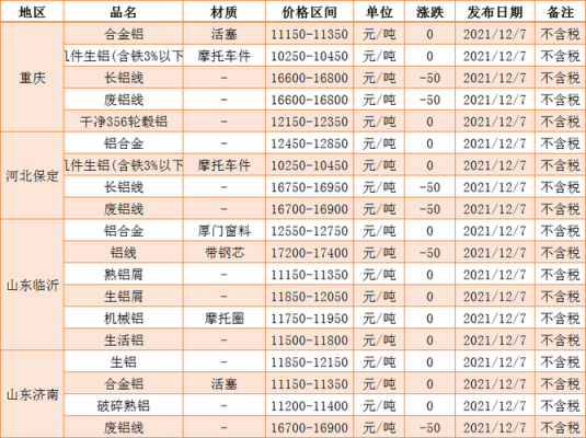 铜多少钱一斤-请问现在的废铜收购价是多少钱一斤？上海期货今日废铝价格