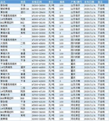 铜多少钱一斤-请问现在的废铜收购价是多少钱一斤？上海期货今日废铝价格