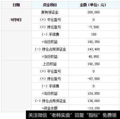期货爆仓价位怎么计算？一万做期货多少爆仓