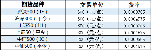 股指期货手续费多少？股指期货手续费恢复