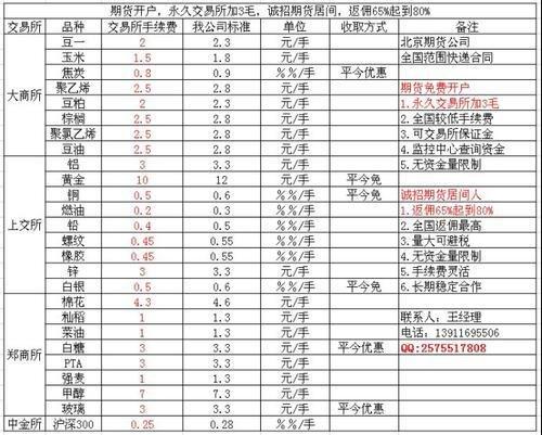 股指期货手续费多少？股指期货手续费恢复