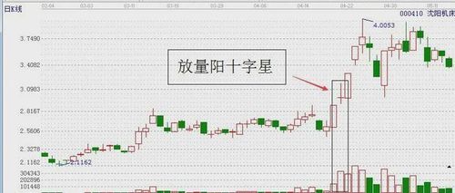 高位放量阳十字星是什么意思？期货十字星