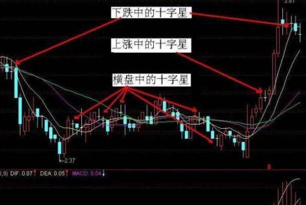高位放量阳十字星是什么意思？期货十字星
