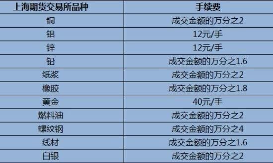 请问多少钱可以炒期货？期货多少钱才能炒