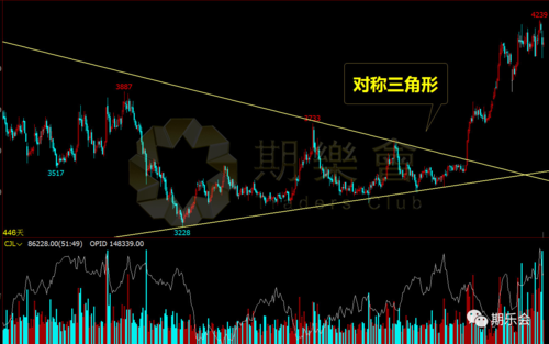 期货头部形态是什么意思？期货价格形态