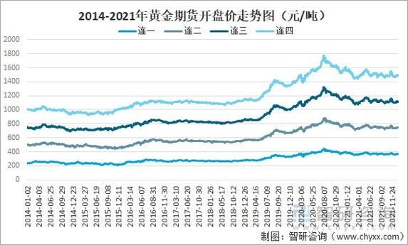 什么是黄金期货？黄金期货行情走势图