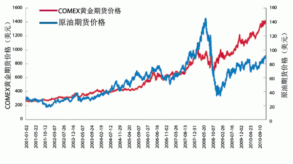 什么是黄金期货？黄金期货行情走势图