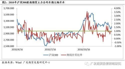 期货中升贴水为什么？期货贴水和升水的意义