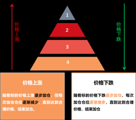 期货增仓上涨与减仓上涨有什么区别？期货增仓和减仓
