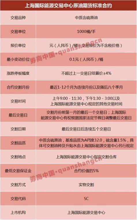 原油期货开盘时间是什么时候？国内原油期货何时上市