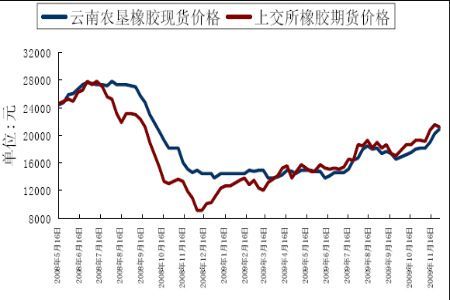 2023橡胶价格？橡胶现货与期货价对此