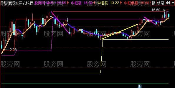 同花顺如何添加缠论指标？缠论在期货中的应用