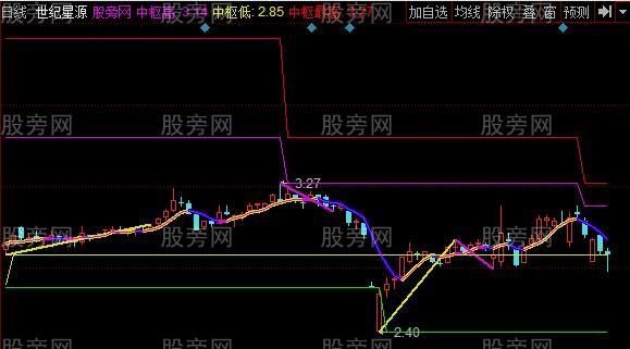 同花顺如何添加缠论指标？缠论在期货中的应用