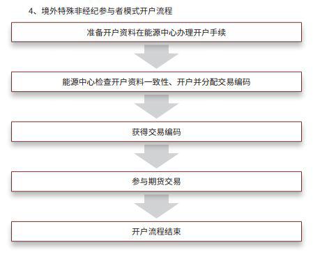 个人怎么做美原油期货开户怎么开户哪里开户？国内做美原油期货公司