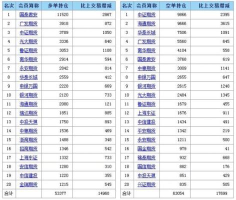 股指期货：中金所公布的前20名持仓排名，多空净持仓比例是怎么算出来的？股指期货多空持仓量