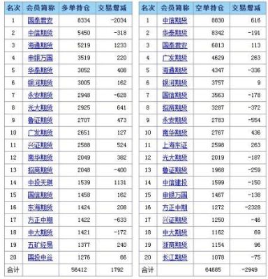 股指期货：中金所公布的前20名持仓排名，多空净持仓比例是怎么算出来的？股指期货多空持仓量