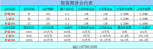 投资一手股指期货要多少钱，涨停赚多少？沪深300期货开户