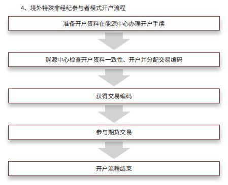 个人怎么做美原油期货开户怎么开户哪里开户？美国原油期货网上开户