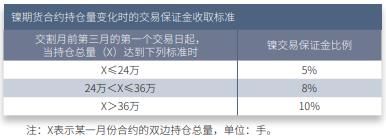 沪镍有交易权限要求吗？沪镍期货交易规则