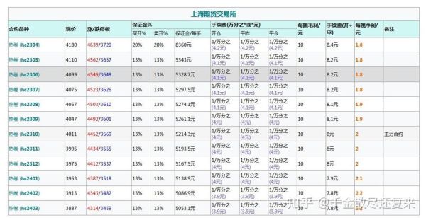 期货热卷最多可以买几手？热卷期货价格