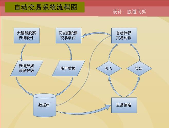 期货程序化是怎么自动交易的？期货交易程序化
