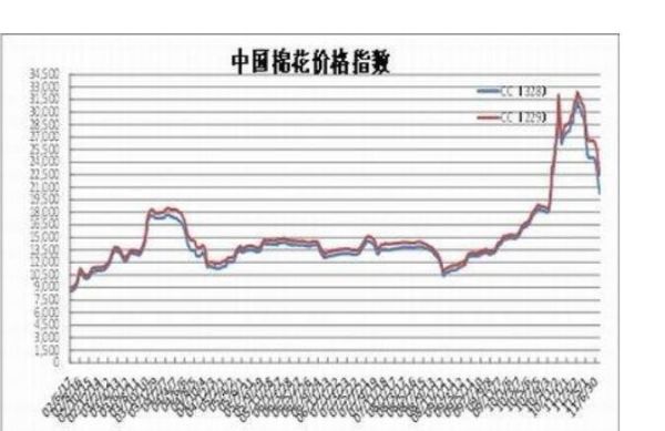 棉花期货怎么查？美棉期货价格
