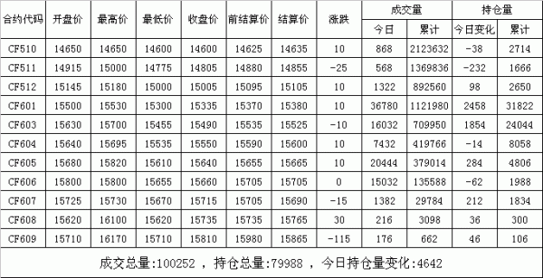 郑棉401的意思？郑棉期货价格
