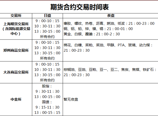 期货交易的发展历史是怎样的？股指期货交易时间段