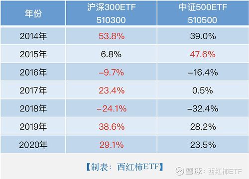 沪深300，上证50及中证500股指期货有什么区别？沪深300股指期货吧