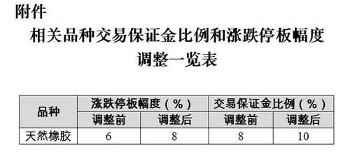 期货公司的保证金为什么不一样？橡胶期货的涨跌停板幅度