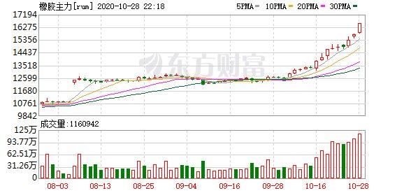 期货公司的保证金为什么不一样？橡胶期货的涨跌停板幅度