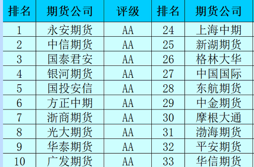 中信建投期货有限公司跟中信期货公司什么关系？期货公司注册资本金排名