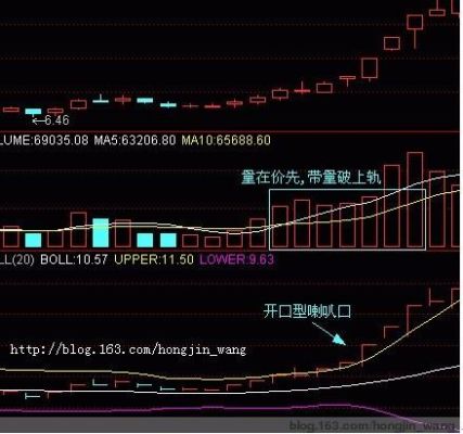 boll指标的2个参数设置技巧？期货5分钟布林线技巧