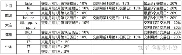 为什么期货的保证金会变动？期货价格为什么会变化