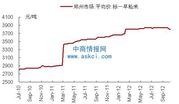 大米期货有什么品种？大米期货价格走势图