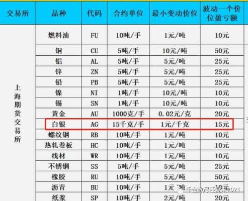 白银期货一手是多少千克？白银期货一手要多少钱