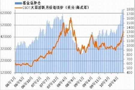 我国大豆期货合约一手几吨？大豆期货价格走势图