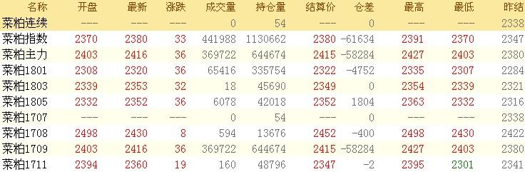 菜粕期货代码是多少？郑州所菜粕期货价格