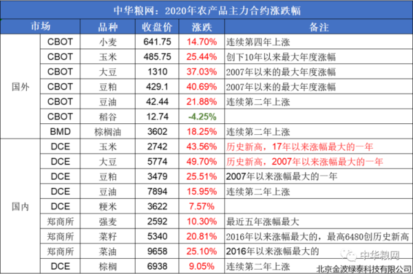玉米期货涨现货也涨吗？玉米期货价格今日行情小幅上涨