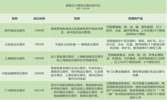 东盟交易所和国内期货有什么区别？中国四大期货交易市场