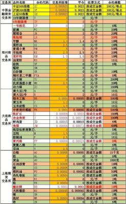 期货交易手续费是多少？期货交易所交易手续费