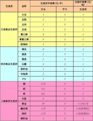 期货交易手续费是多少？期货交易所交易手续费