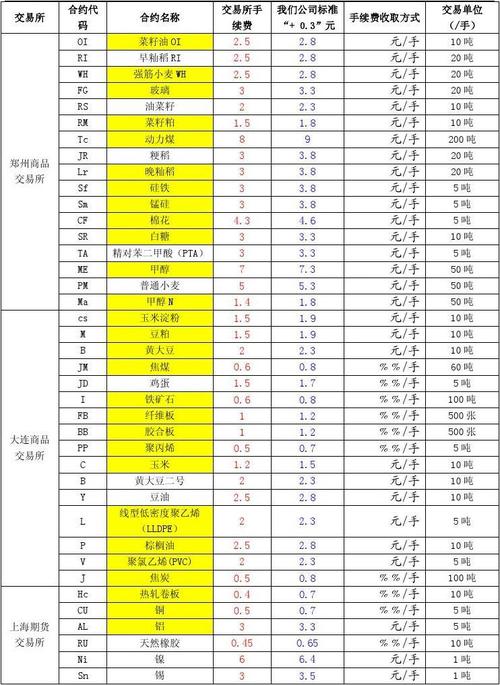 永安期货期货入金5万手续费多少？永安期货手续费一览表