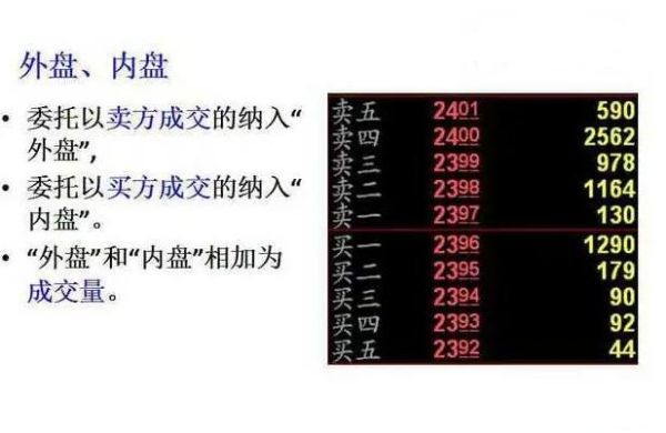 股票里外盘大于内盘，这说明什么？期货外盘大于内盘是什么意思